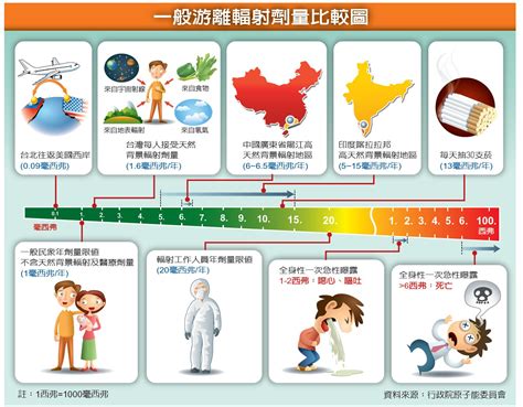 輻射對人的影響|核輻射如何對人體造成傷害？